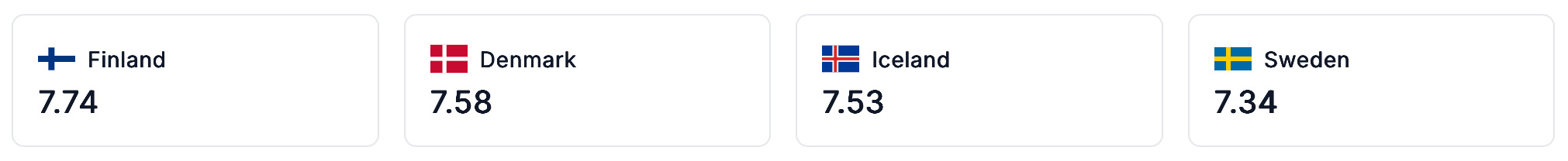 Happiest countries in the world